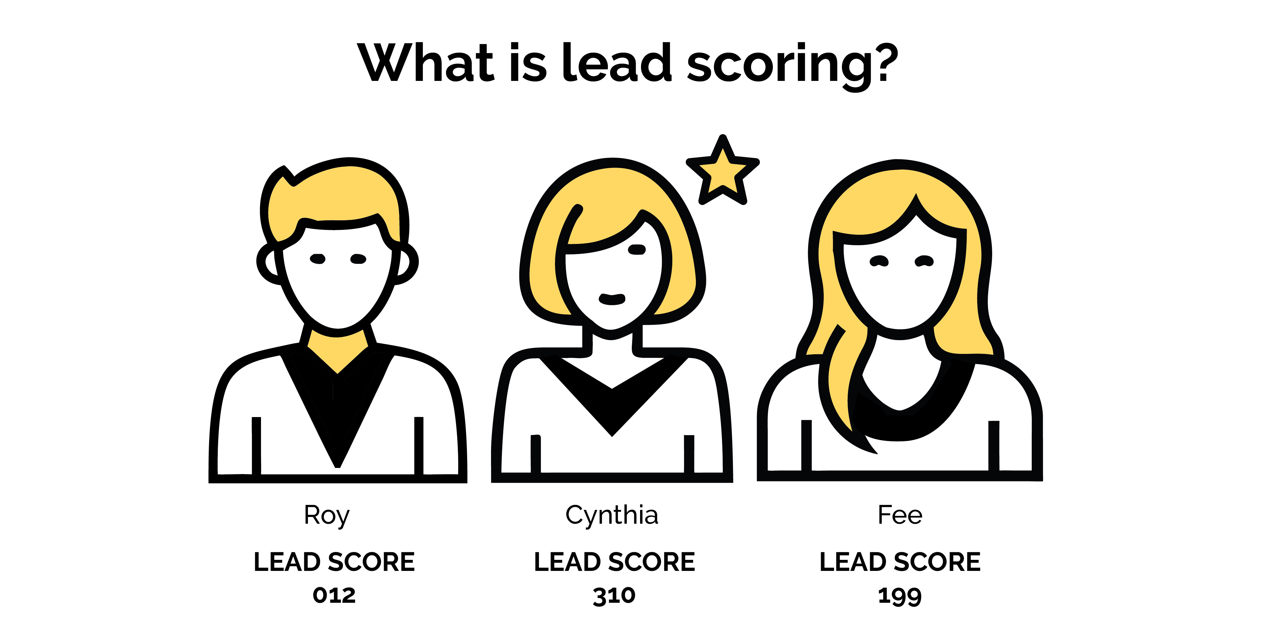 infographic-roi-what is lead scoring 2000X1000